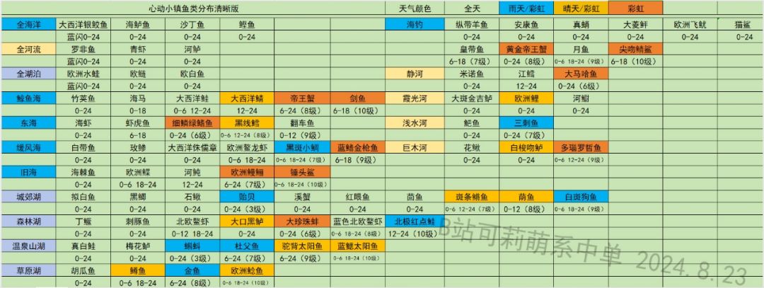 心动小镇 鱼类大全 区域 天气 等级全息截图