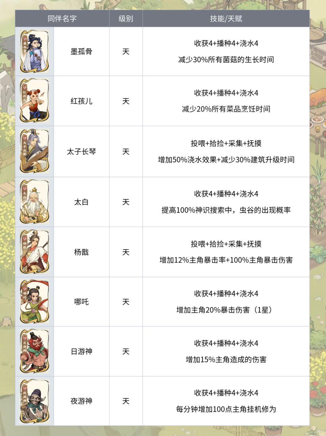 仙山小农🔥全同伴技能天赋对照表‼️ 2