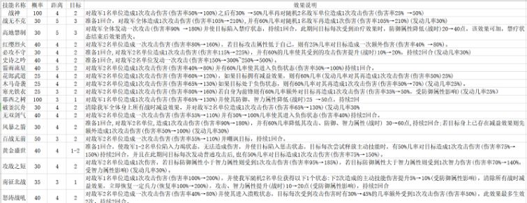 圆桌攻略组技能强度分析主动攻击类技能盘点 1
