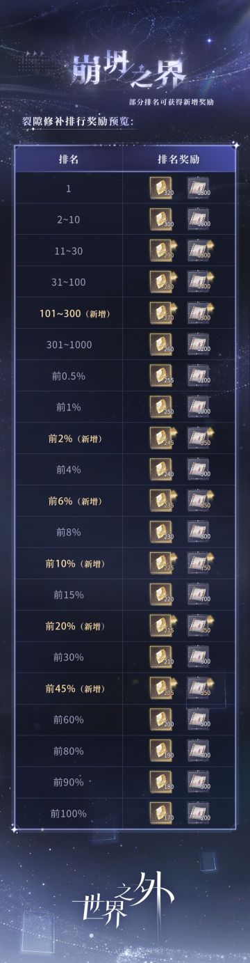 「崩坍之界」全新赛季，奖励升级