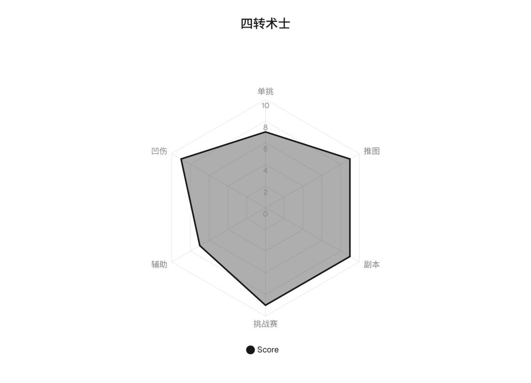 职业各转强度综合汇总(术士篇) 2