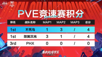全民冠军赛丨「PVE竞速赛」第二局战果速报