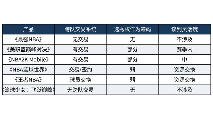 拿选秀权当筹码谈交易,哪款经营球队的篮球手游做到了截图