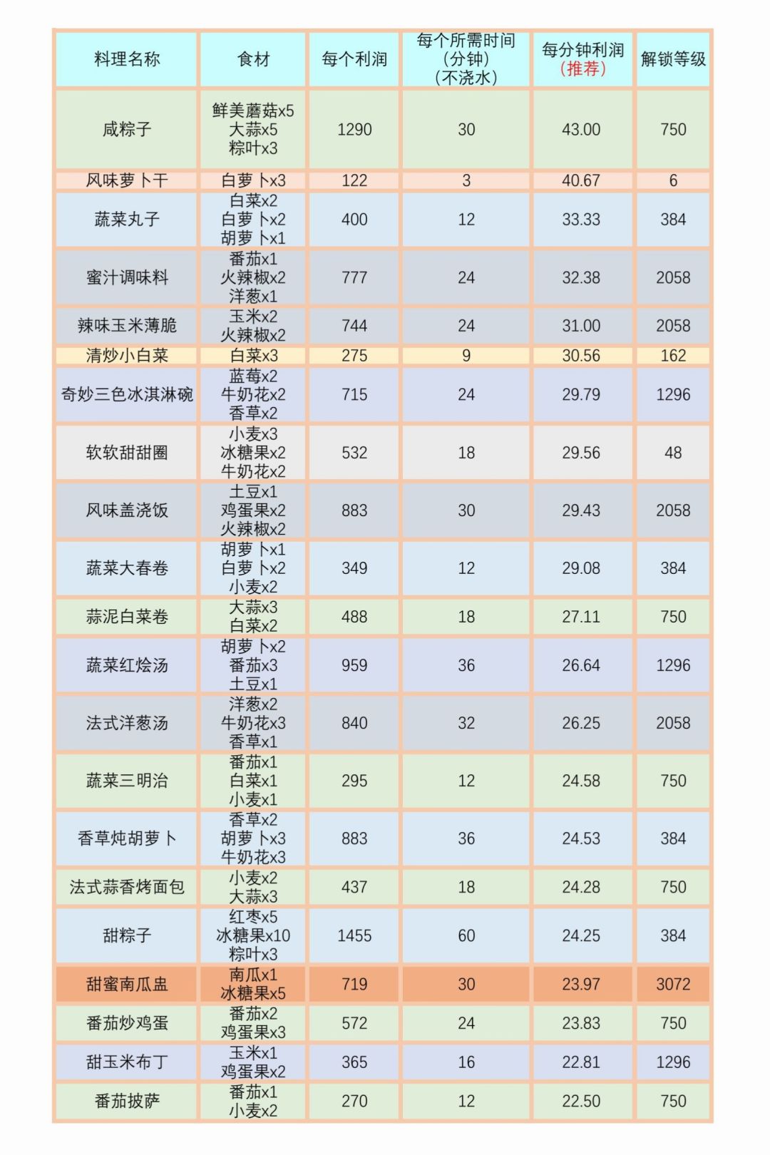 我的可爱村56种菜品利润图表 2