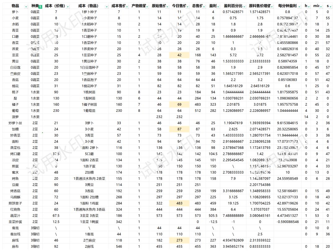 16级产物成本及盈利计算（自用表）截图