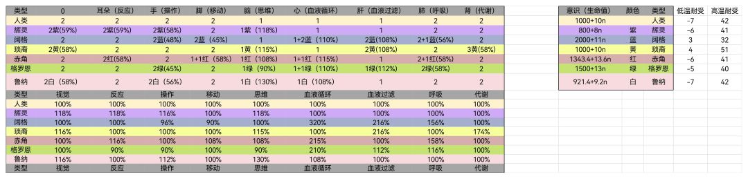器官和技能等级对属性的影响 2