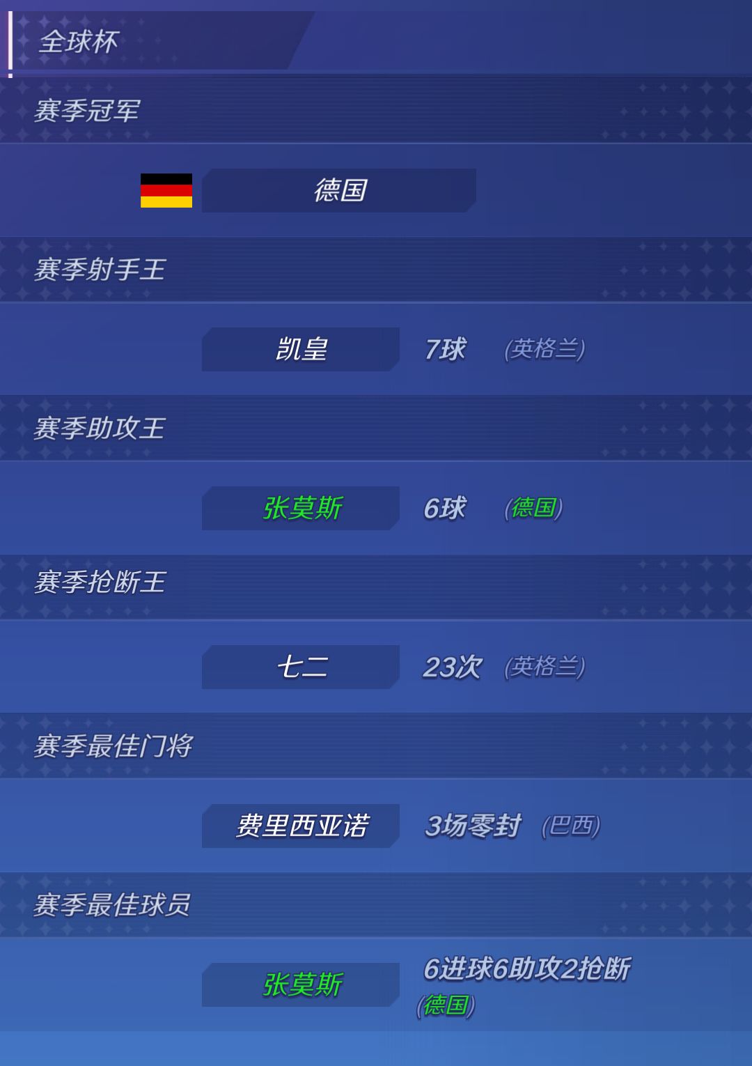 进球数和助攻数相等 1