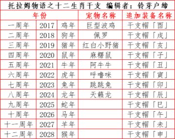 托拉姆物语│十二生肖宠物追加外观