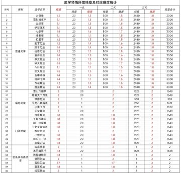 武学领悟所需残章及对应难度统计