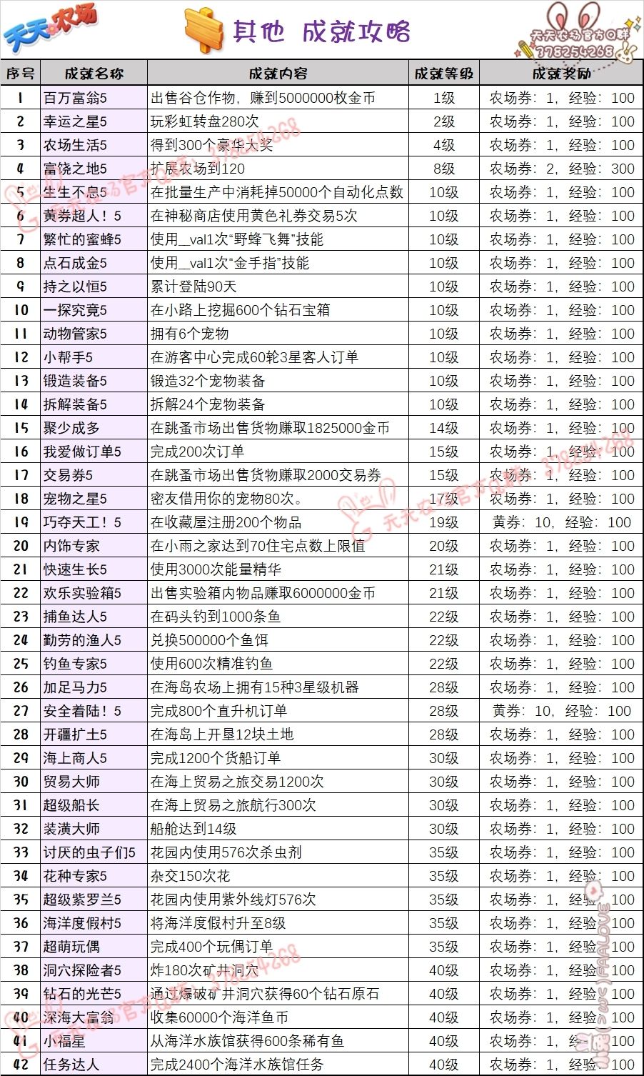 天天农场 成就全攻略 2