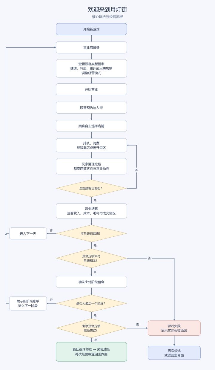 《欢迎来到月灯街》开发者日志01:女巫?魔法!还有街区!截图