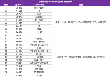 【迷你弓箭手#宠物秀活动】奖励名单公布啦