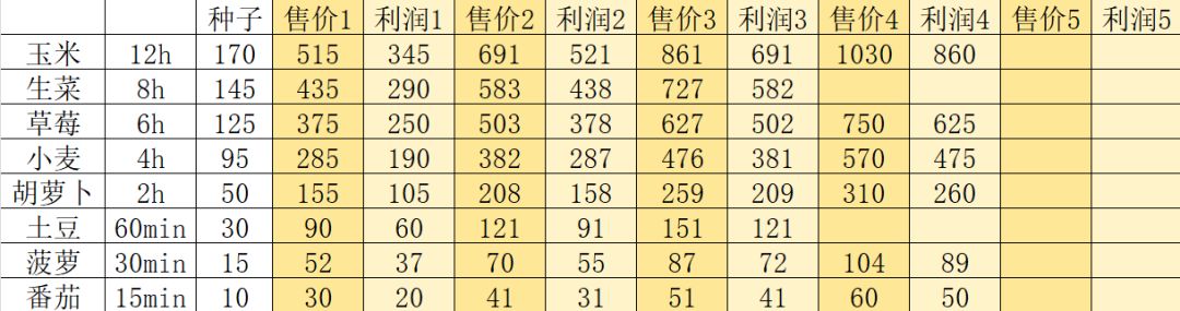 烹饪七级食谱利润排序以及浮云卷价格 3