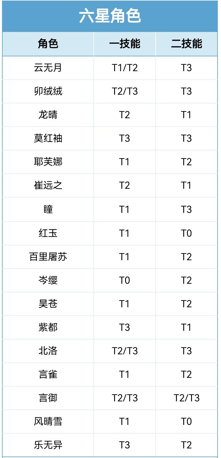 【格兰索历险记】白荆回廊六星&五星角色技能升级优先级推荐表截图