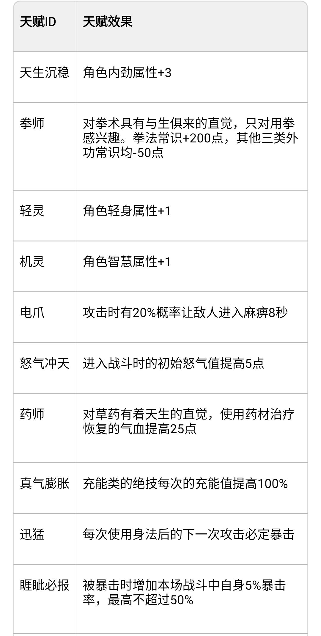 开局随机天赋统计表 1
