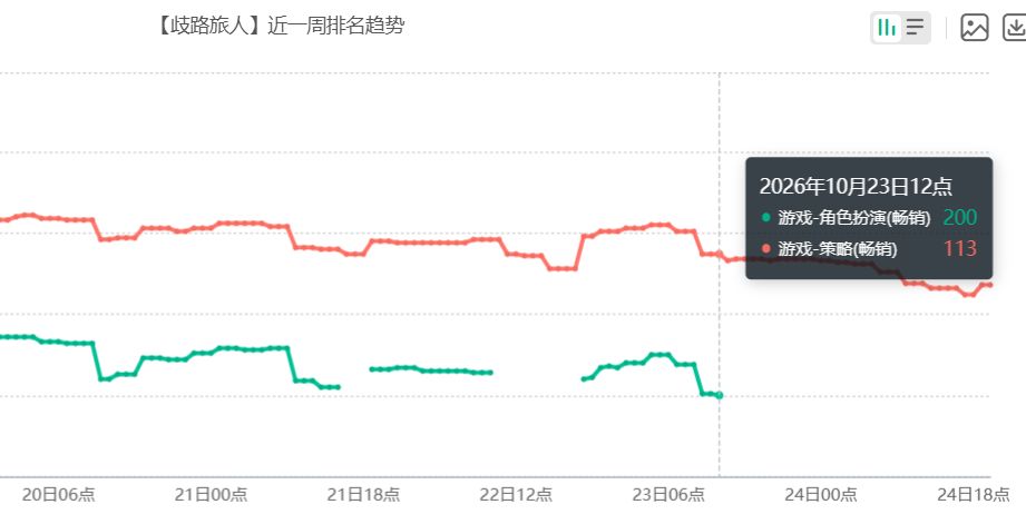 歧路旅人苟不住了,流水直接飞出角色扮演畅销榜! 2