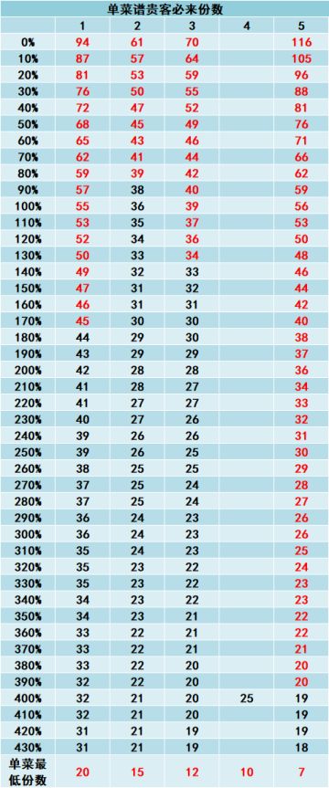 贵客必来表格更新