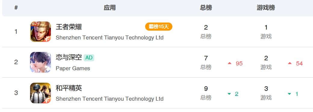 恋与深空新卡池的成绩已出炉游戏榜第二名! 2