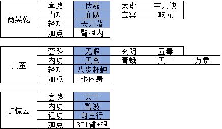 最近刷随从100和步的培养(刚买)
大致规划了一下后续全体破止的配置,大佬们看看还有没什么需要补充的
注:
1、碎星3张基本不考虑了
2、追魂步等碧游教打完给步
3、归云决计划等全100了之后打,现在打不过,后续给央蛮打闻香,过了之后给步截图