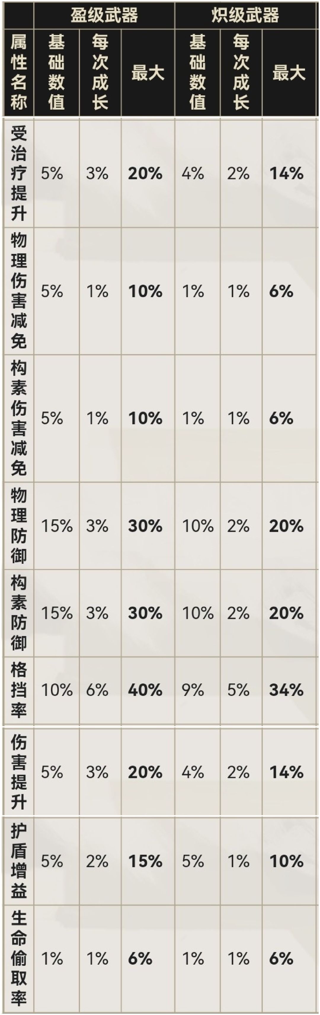 《关于宿卫》其四•武器词条 3