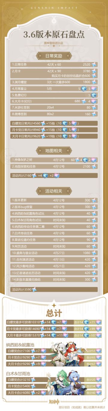 3.6版本原石详细统计 看看能获得多少原石！
1、统计时深境螺旋按照全部满星来计算，如果有小伙伴无法满星可以根据自身情况减掉对应的数量。
2、4月12号版本更新，在统计中5月的星辰商店作为项目参与统计。3.7版本直播的300原石兑换码放出时还在3.6版本，因此也计算到统计中。
3、各种游戏外社区签到途径获取原石我们只保留了最为稳定的米游社和微博，其他平台收益并不稳定，因此不再参与统计。每个版本大约