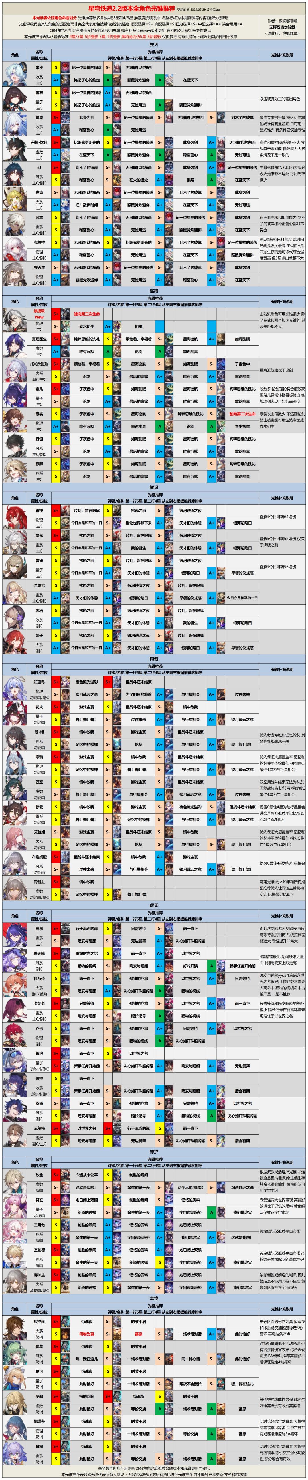 【V2.2攻略】2.2版本全角色光锥遗器推荐 1