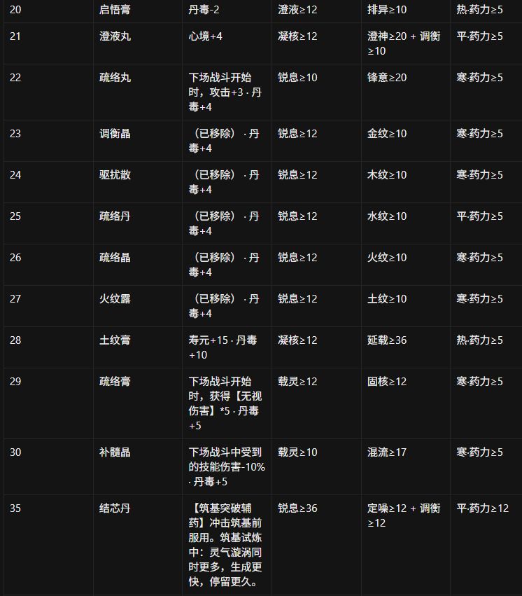 丹方药力药性需求一到五品 3