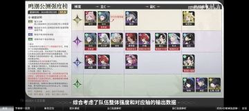 发个我个人感觉还不错的强度榜，在b站看到的，大家不知道哪些角色强可以看看
（补充一下哈，暗属性的主角也是很强的，不过这个攻略是早两天出的，还没来得及测试，要是大家这上面没有中意的主c，可以过剧情先用着暗主主c）