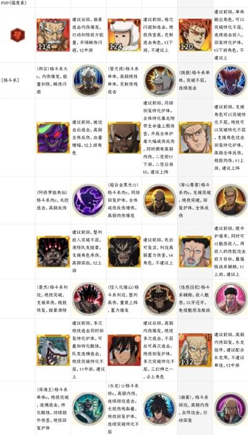 第三弹！UR及SSR+角色PVP强度表.