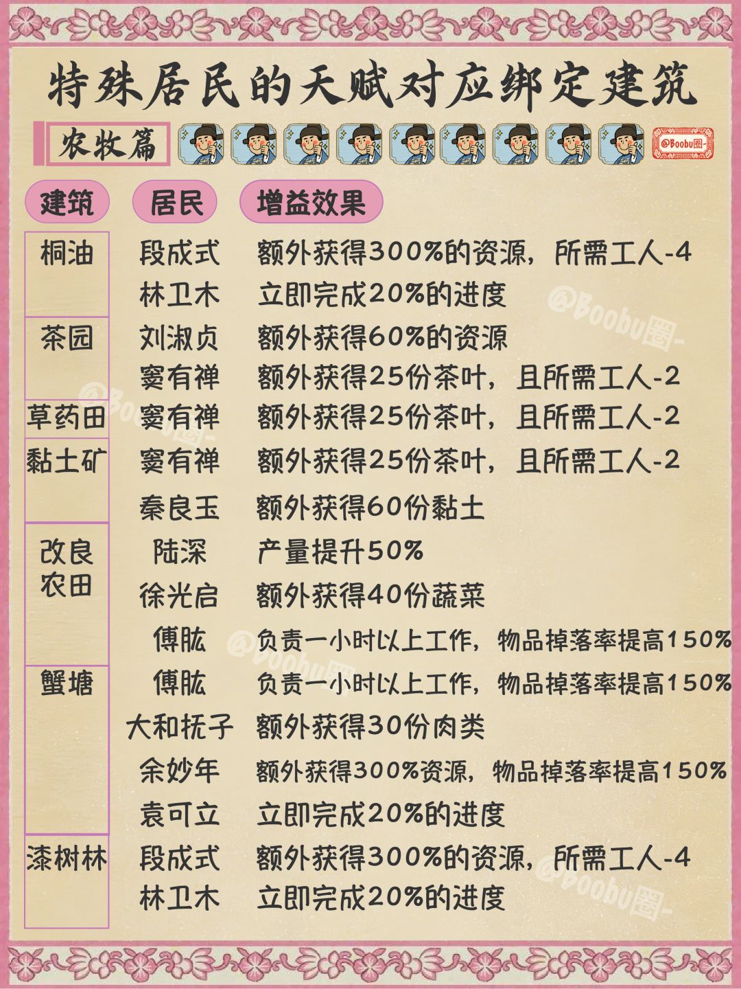 江南百景图🌟农牧攻略|锁死居民天赋建筑‼️ 2