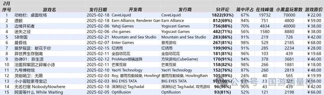 2月国游销量榜 2