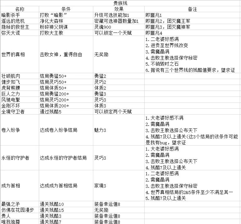 异世轮回录三线成就 3