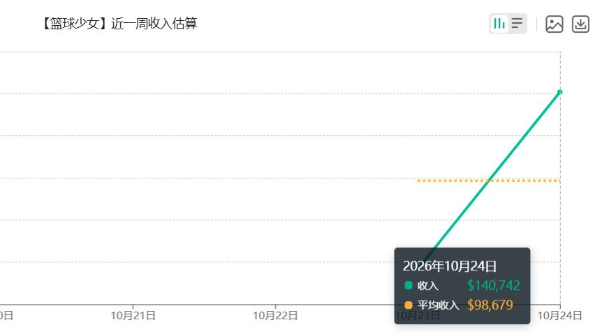 篮球+二次元有搞头!篮球少女日收突破14万美刀! 3