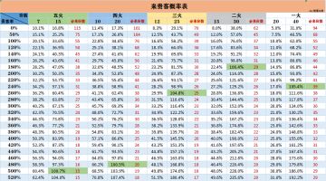 来贵客概率一览表(原创)
可能早就有大佬们做了，但是我又做了一个酷[表情_酷]酷[表情_酷]
喜欢可以收藏点赞一下哈！