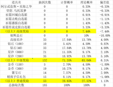天工皮肤抽奖概率测试