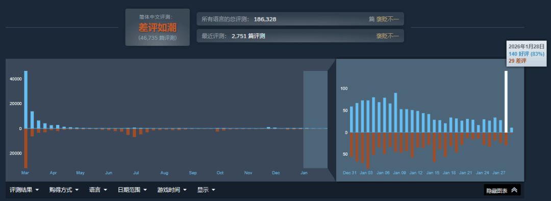怪猎荒野风评反转！单日好评率83%！ 2