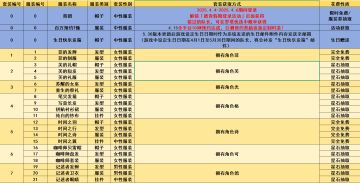 自制服装获取攻略【截止9月2日】