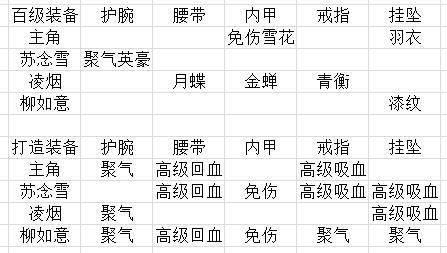 百级装备分析 2