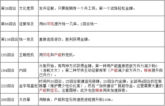 【法老攻略征集】金牌试炼攻略 2