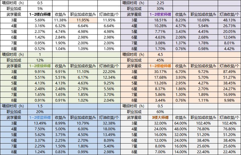 酒楼师傅测算数据，仅供参考。截图