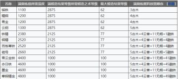 针对萌新的锻造知识（附赠锻造等级经验表）