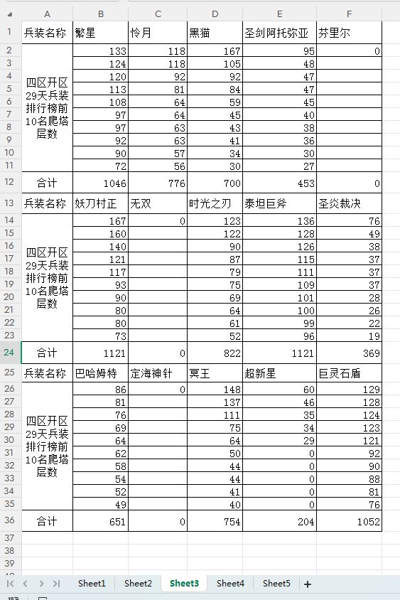 四区开区一个月兵装强度排行榜 3