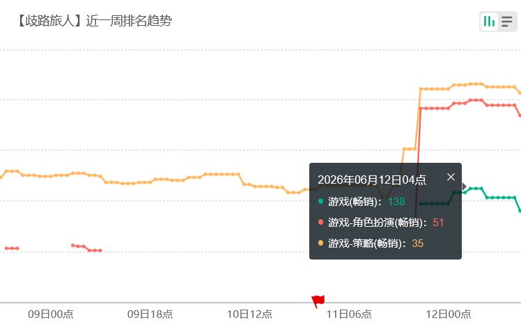 八方旅人联动炸裂！流水回榜 2