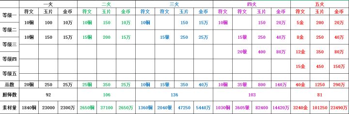 感谢某个不愿意提供姓名的不知名大佬提供信息
新系统这个消耗量是有些惊人的,建议只给强力五火和低火的采集(或者有实用价值的)升级,总之不要平铺截图