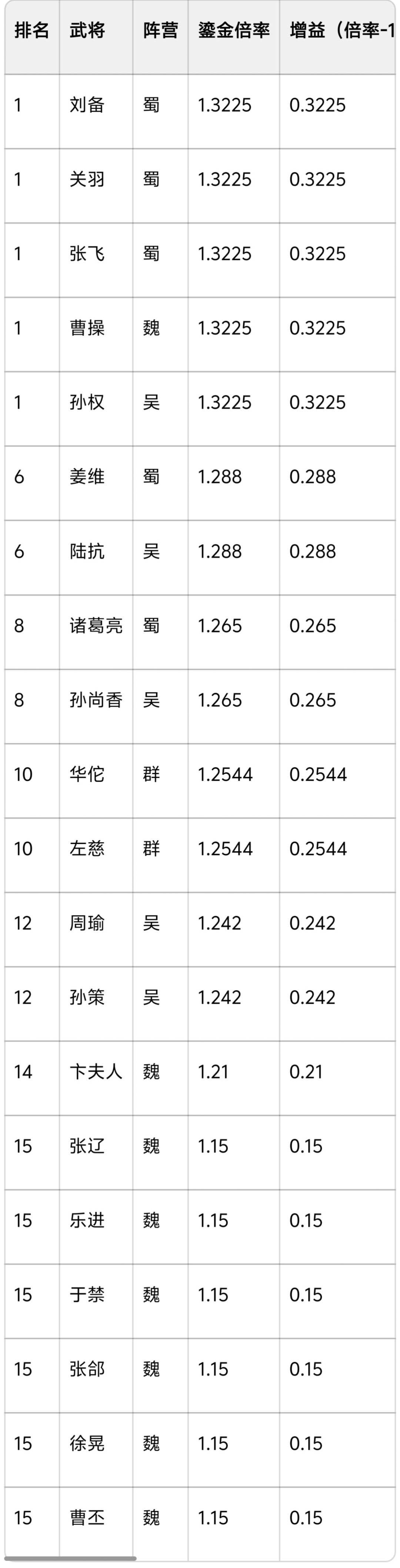 羁绊增益(蜀将顶尖,蜀吴国最强) 2