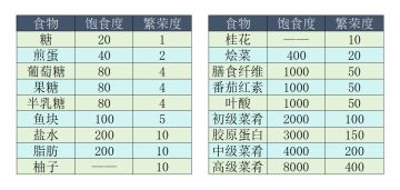 【奇蛋生物】繁荣度争榜之烹饪性价比