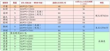攻略-资源产量-研究