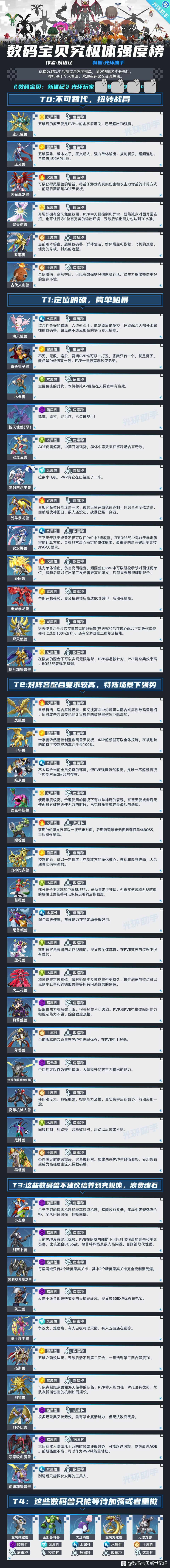 最新强度榜第二期，转自光环，看看有没有你的数码宝贝！截图
