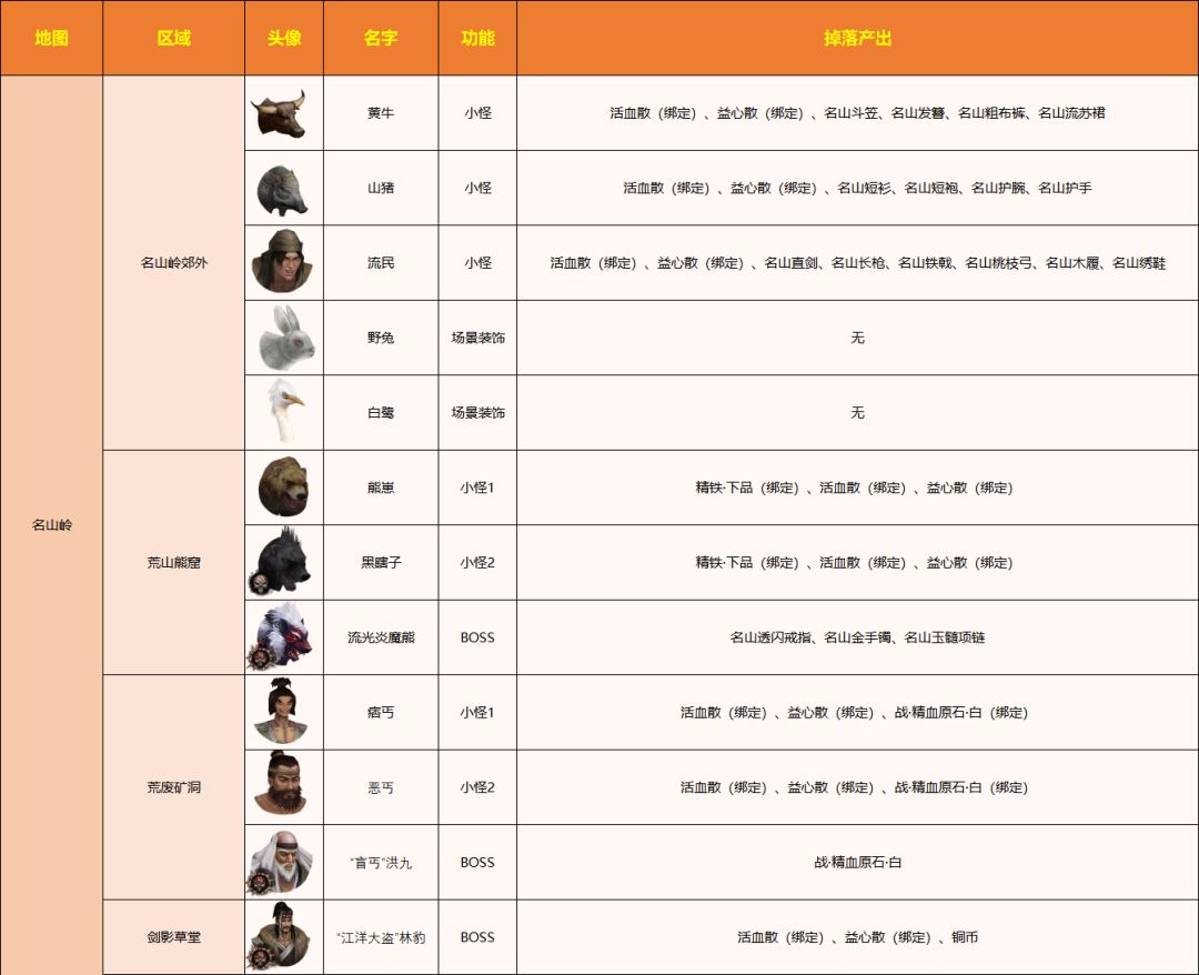 S2赛季地图掉落图鉴! 2