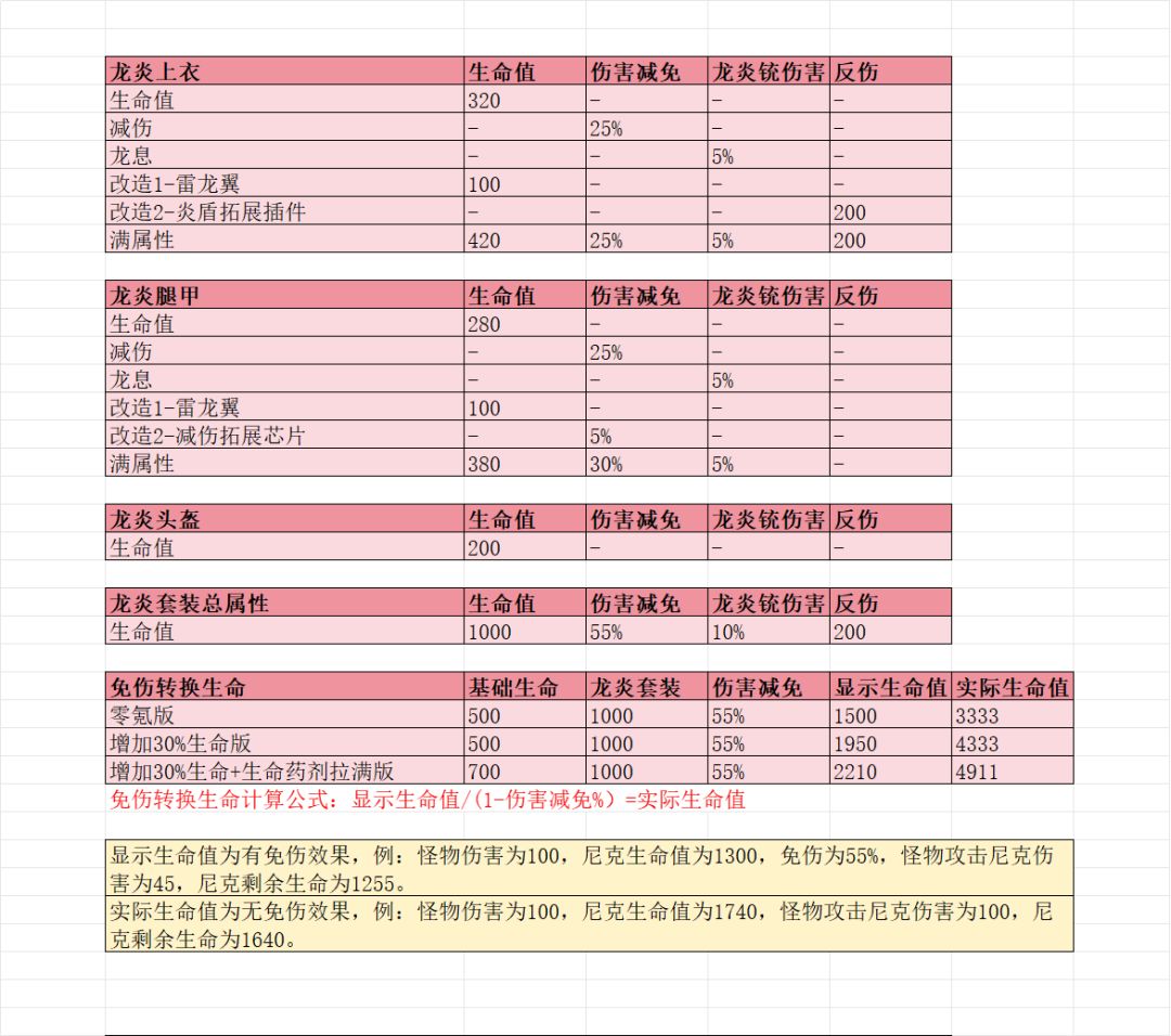 更新数据,从数据来看,龙炎铳纯小丑 2